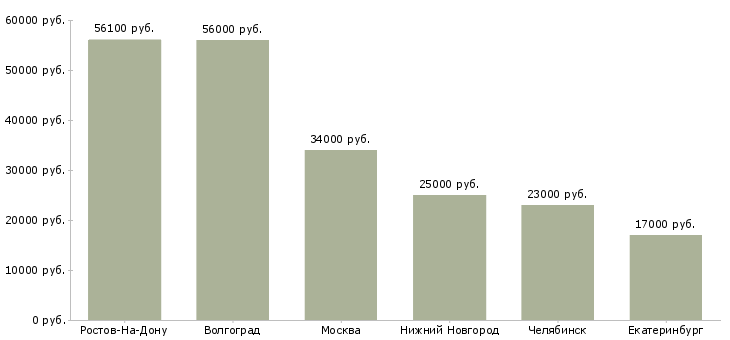 Поиск работы грузчик пищевого производства-Медиана зарплаты для вакансии «грузчик пищевого производства» в других городах