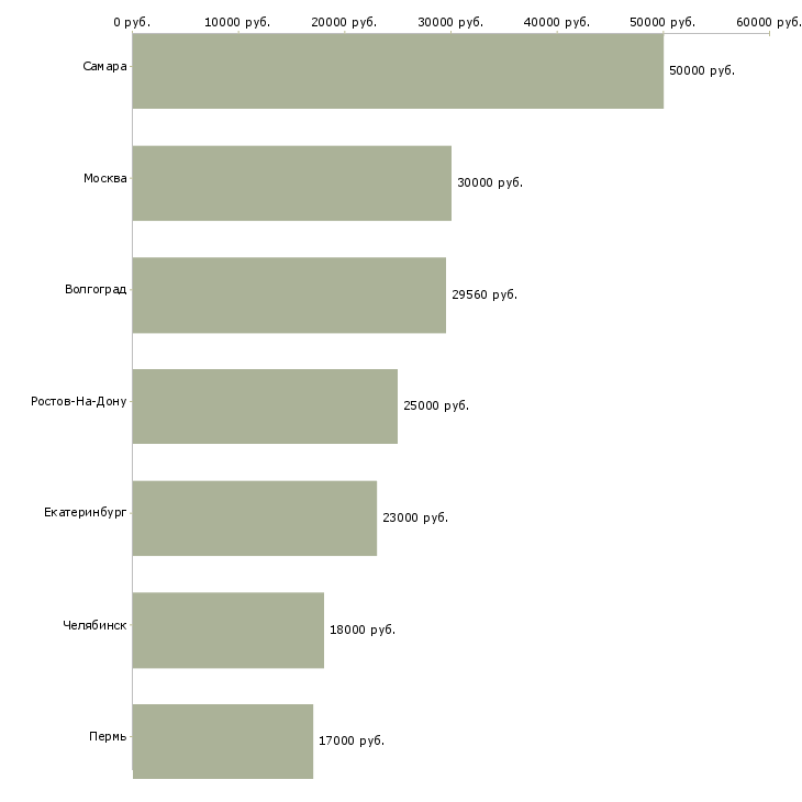 Поиск работы кассир в кафе быстрого питания-Медиана зарплаты для вакансии «кассир в кафе быстрого питания» в других городах