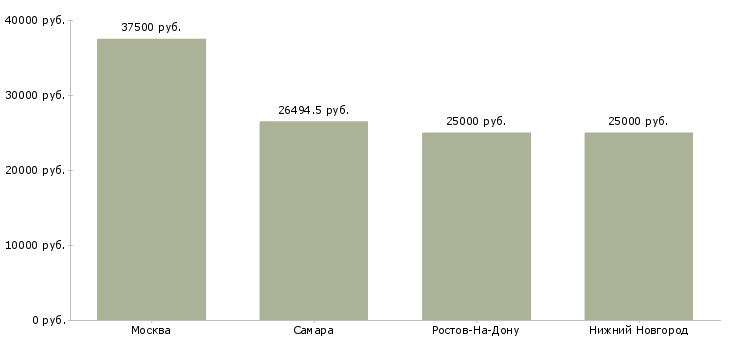 Поиск работы менеджер визовой поддержки-Медиана зарплаты для вакансии «менеджер визовой поддержки» в других городах