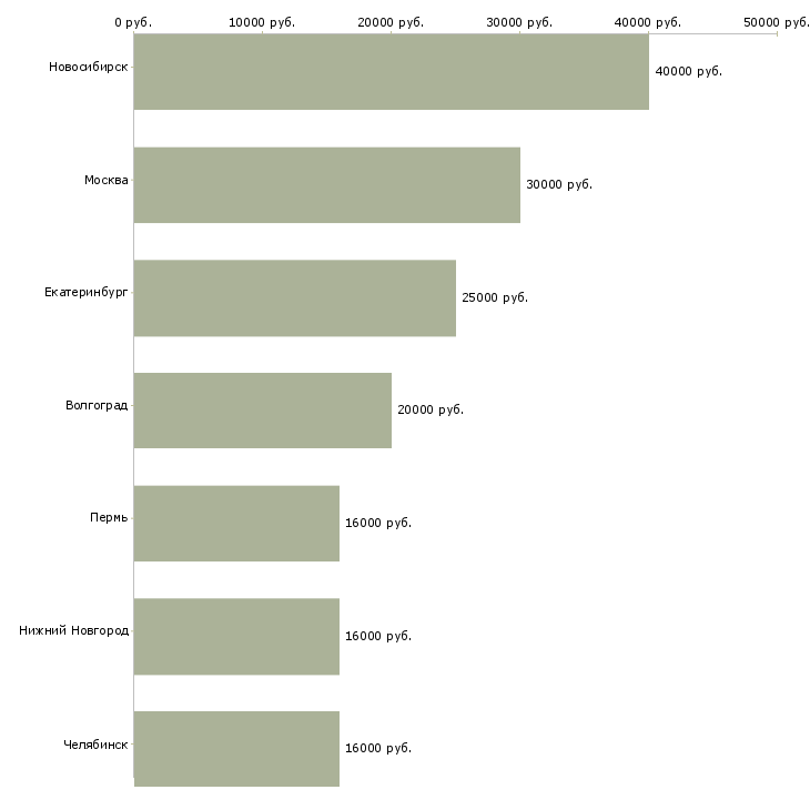 Поиск работы менеджер по продажам мегафон-Медиана зарплаты для вакансии «менеджер по продажам мегафон» в других городах