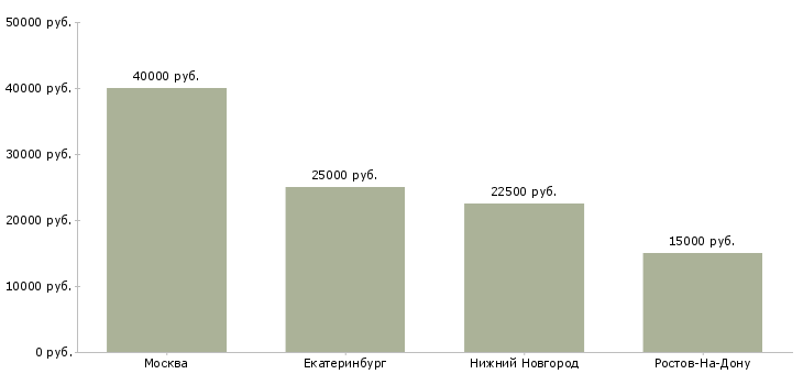 Поиск работы монтажник связи по прокладке волс-Медиана зарплаты для вакансии «монтажник связи по прокладке волс» в других городах