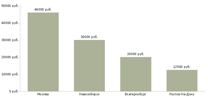 Поиск работы няня для девочки 7 лет-Медиана зарплаты для вакансии «няня для девочки 7 лет» в других городах