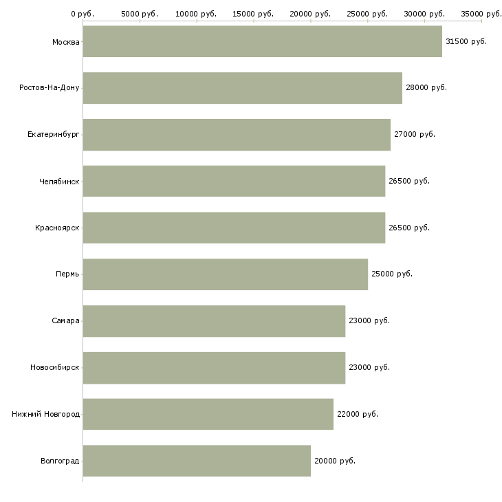 Поиск работы помощник менеджера в интернете-Медиана зарплаты для вакансии «помощник менеджера в интернете» в других городах