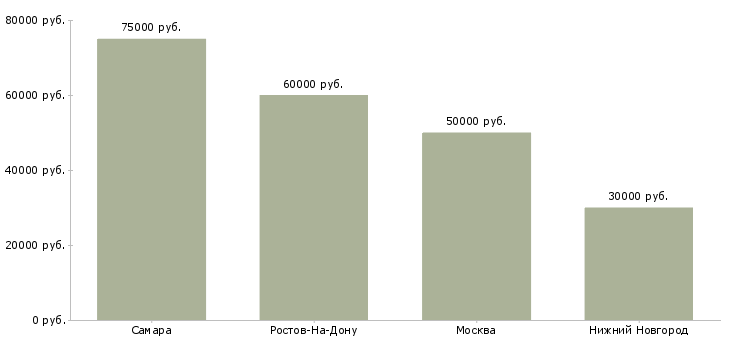 Поиск работы помощник по ухода за домом-Медиана зарплаты для вакансии «помощник по ухода за домом» в других городах