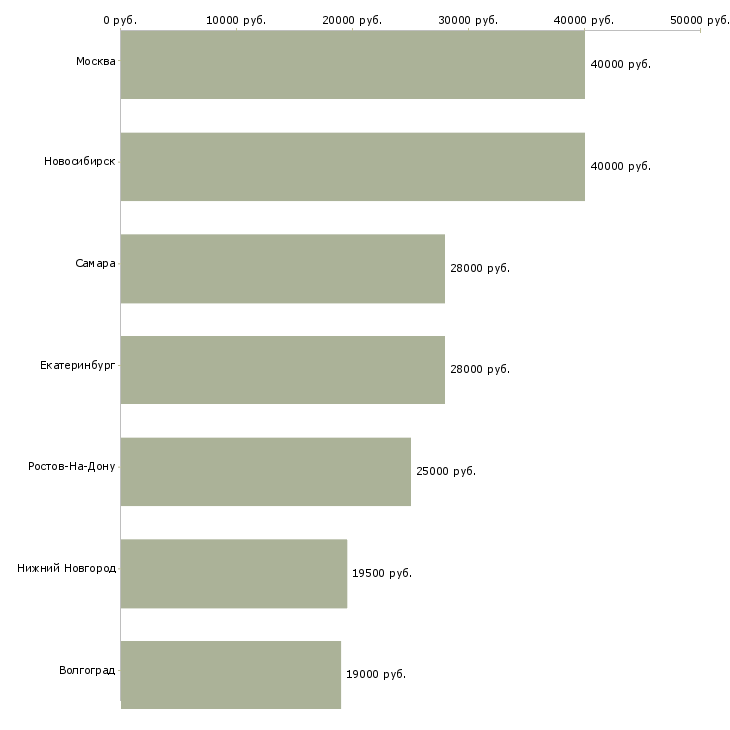 Поиск работы помощник руководителю с юридическим образованием-Медиана зарплаты для вакансии «помощник руководителю с юридическим образованием» в других городах