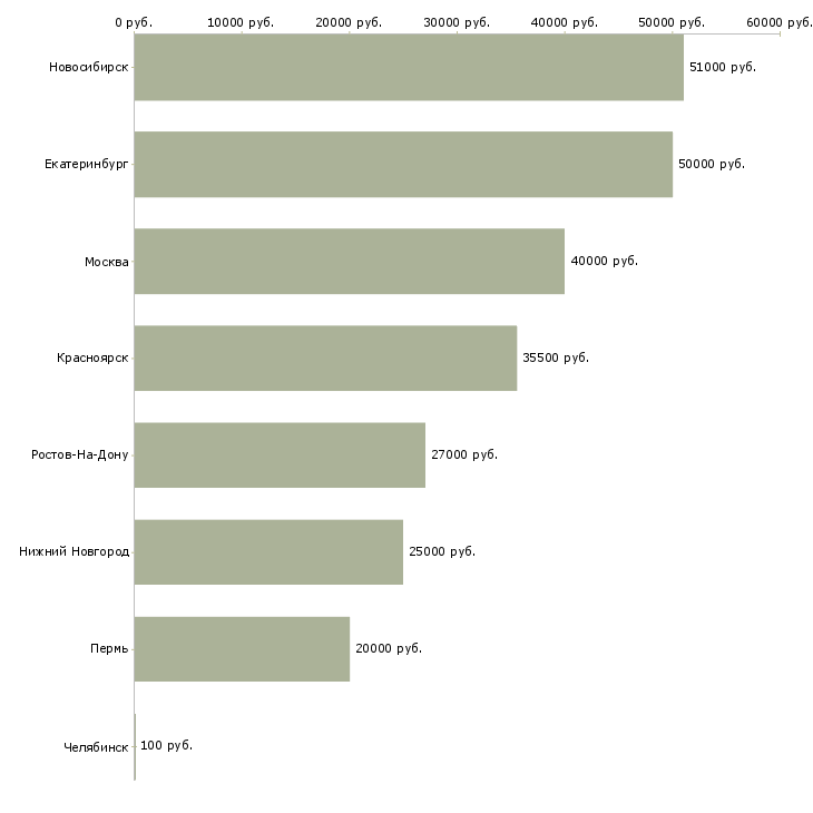 Поиск работы разнорабочий на строительные объекты-Медиана зарплаты для вакансии «разнорабочий на строительные объекты» в других городах