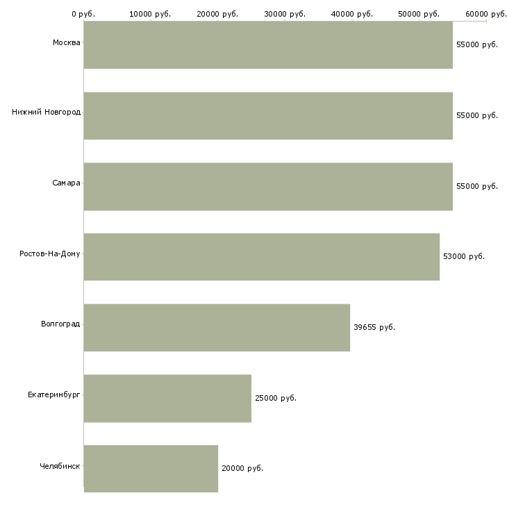 Поиск работы разнорабочий птицефабрики-Медиана зарплаты для вакансии «разнорабочий птицефабрики» в других городах