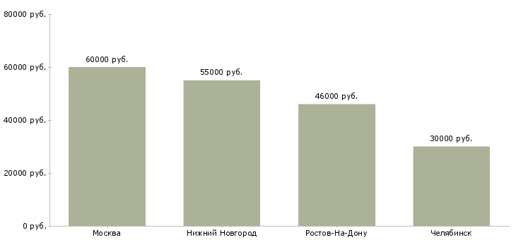 Поиск работы руководитель отдела аренды квартир-Медиана зарплаты для вакансии «руководитель отдела аренды квартир» в других городах