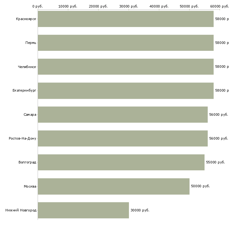 Поиск работы сборщик заявок-Медиана зарплаты для вакансии «сборщик заявок» в других городах