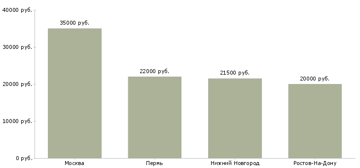 Поиск работы специалист контактного центра билайн-Медиана зарплаты для вакансии «специалист контактного центра билайн» в других городах