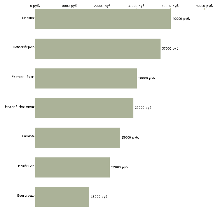 Поиск работы специалист линии консультации-Медиана зарплаты для вакансии «специалист линии консультации» в других городах