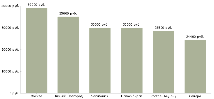 Поиск работы специалист по продажам пластиковых карт-Медиана зарплаты для вакансии «специалист по продажам пластиковых карт» в других городах