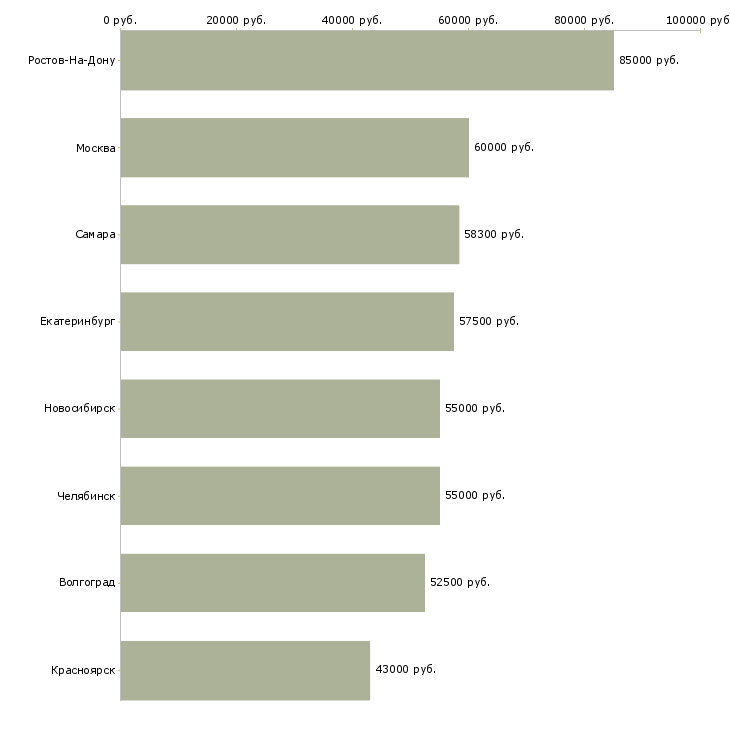 Поиск работы специалист управления сертификации-Медиана зарплаты для вакансии «специалист управления сертификации» в других городах