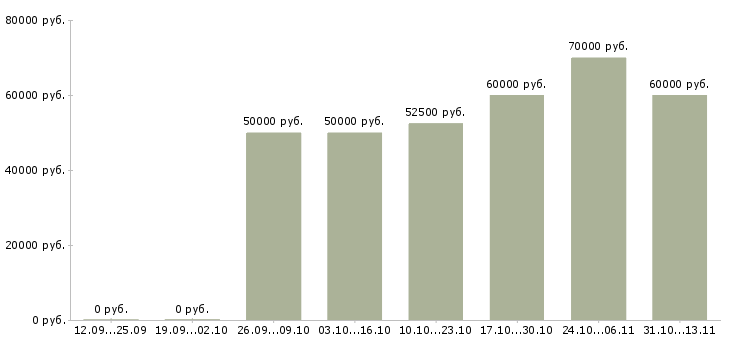 Вакансии «агент по операциям с недвижимостью»-Медиана зарплаты по вакансии «агент по операциям с недвижимостью» за 2 месяца