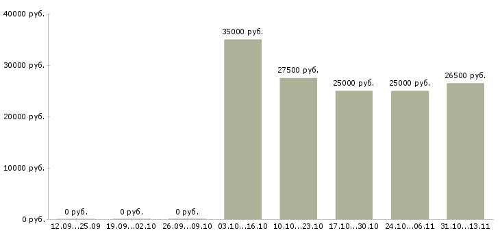 Вакансии «администратор автомоечного комплекса»-Медиана зарплаты по вакансии «администратор автомоечного комплекса» за 2 месяца
