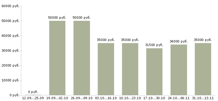 Вакансии «бригадир горячего цеха»-Медиана зарплаты по вакансии «бригадир горячего цеха» за 2 месяца