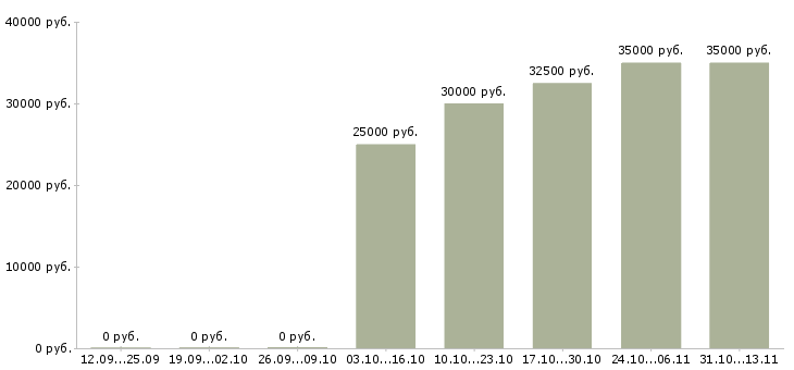 Вакансии «бухгалтер по учету готовой продукции»-Медиана зарплаты по вакансии «бухгалтер по учету готовой продукции» за 2 месяца
