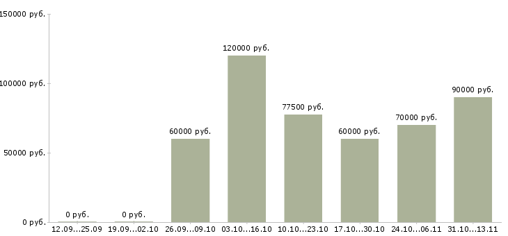 Вакансии «ведущий программист java»-Медиана зарплаты по вакансии «ведущий программист java» за 2 месяца