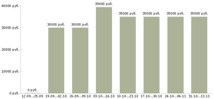 Вакансии «водитель для персонала компании»-Медиана зарплаты по вакансии «водитель для персонала компании» за 2 месяца