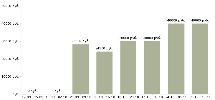 Вакансии «грузчик на склад шин»-Медиана зарплаты по вакансии «грузчик на склад шин» за 2 месяца