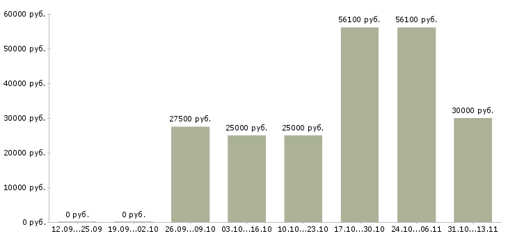 Вакансии «грузчик пищевого производства»-Медиана зарплаты по вакансии «грузчик пищевого производства» за 2 месяца