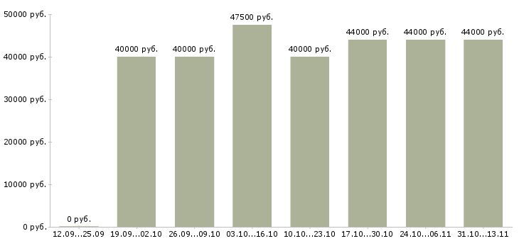 Вакансии «грузчик с ежедневной оплатой труда»-Медиана зарплаты по вакансии «грузчик с ежедневной оплатой труда» за 2 месяца