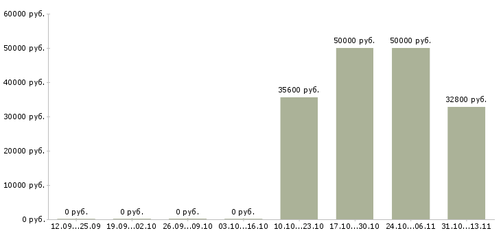 Вакансии «замерщик окон и дверей»-Медиана зарплаты по вакансии «замерщик окон и дверей» за 2 месяца