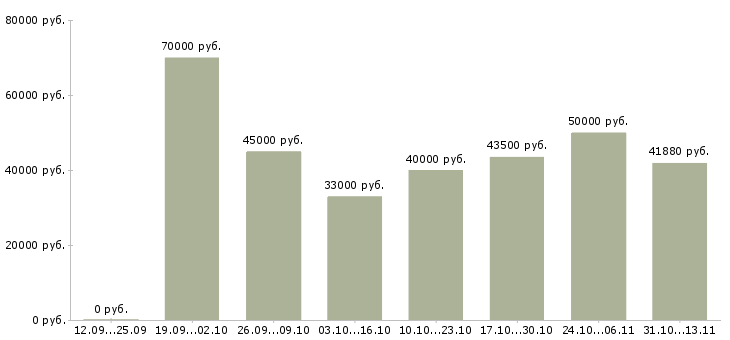 Вакансии «инженер по оперативной работе»-Медиана зарплаты по вакансии «инженер по оперативной работе» за 2 месяца