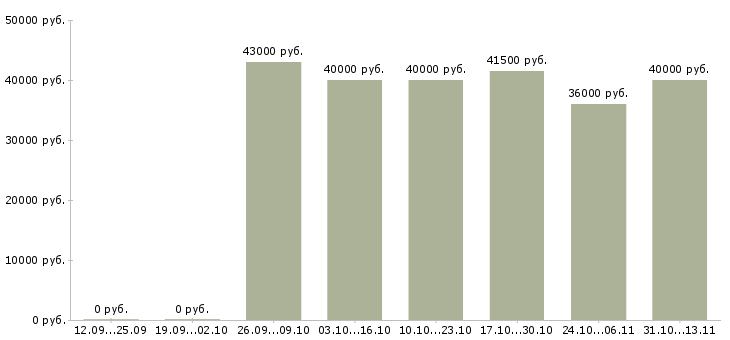 Вакансии «инженер управления информационных технологий»-Медиана зарплаты по вакансии «инженер управления информационных технологий» за 2 месяца