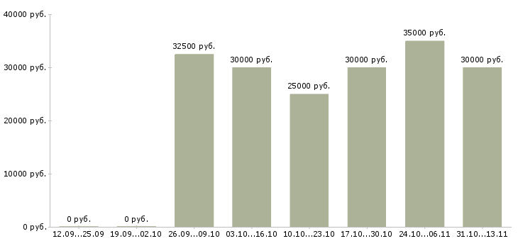 Вакансии «ищю няню»-Медиана зарплаты по вакансии «ищю няню» за 2 месяца