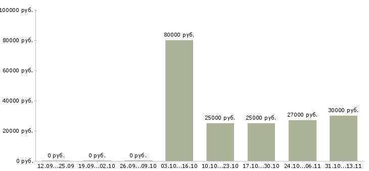Вакансии «кадровый работник удаленно»-Медиана зарплаты по вакансии «кадровый работник удаленно» за 2 месяца