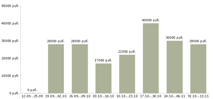 Вакансии «кассир в кафе быстрого питания»-Медиана зарплаты по вакансии «кассир в кафе быстрого питания» за 2 месяца