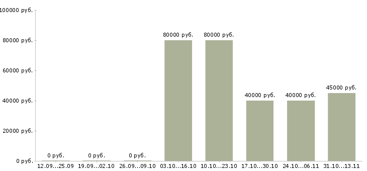 Вакансии «конструктор проектировщик мебели»-Медиана зарплаты по вакансии «конструктор проектировщик мебели» за 2 месяца