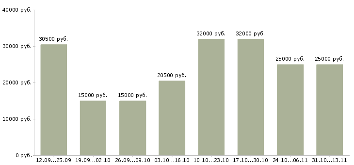 Вакансии «консультант в сети»-Медиана зарплаты по вакансии «консультант в сети» за 2 месяца
