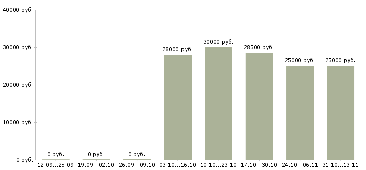 Вакансии «консультант по декоративной косметике»-Медиана зарплаты по вакансии «консультант по декоративной косметике» за 2 месяца
