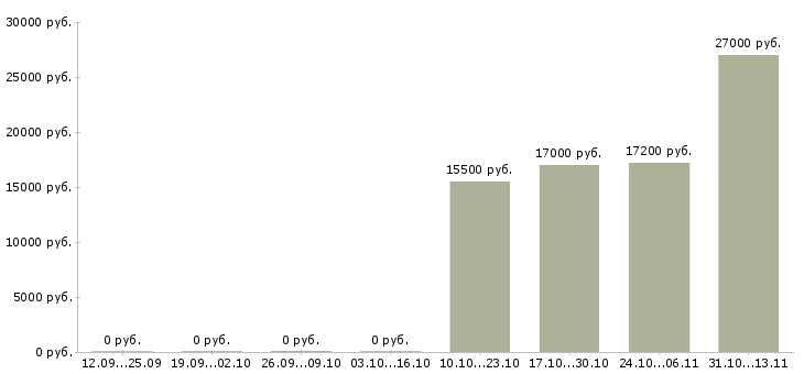 Вакансии «контролер в литейном производстве»-Медиана зарплаты по вакансии «контролер в литейном производстве» за 2 месяца