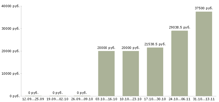 Вакансии «координатор сервисного центра»-Медиана зарплаты по вакансии «координатор сервисного центра» за 2 месяца