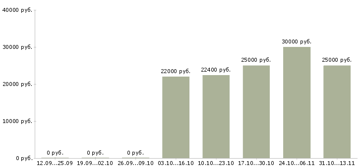 Вакансии «кухонный рабочий в кафе»-Медиана зарплаты по вакансии «кухонный рабочий в кафе» за 2 месяца