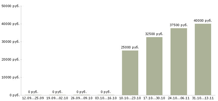 Вакансии «мастер по замене автостекол»-Медиана зарплаты по вакансии «мастер по замене автостекол» за 2 месяца