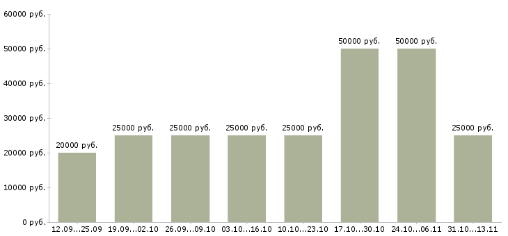 Вакансии «менеджер для размещения объявлений»-Медиана зарплаты по вакансии «менеджер для размещения объявлений» за 2 месяца