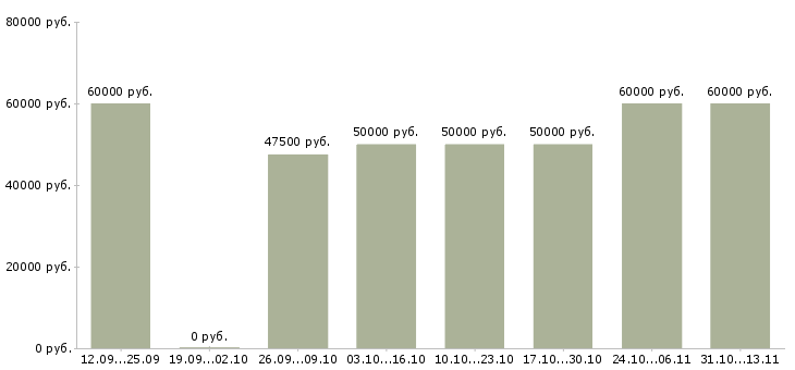 Вакансии «менеджер по продажам жилой недвижимости»-Медиана зарплаты по вакансии «менеджер по продажам жилой недвижимости» за 2 месяца
