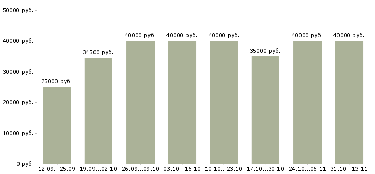 Вакансии «менеджер по продажам и консультациям»-Медиана зарплаты по вакансии «менеджер по продажам и консультациям» за 2 месяца
