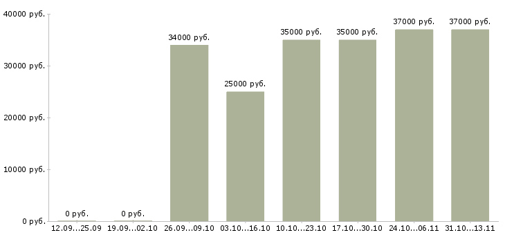 Вакансии «менеджер по продажам спортивных товаров»-Медиана зарплаты по вакансии «менеджер по продажам спортивных товаров» за 2 месяца