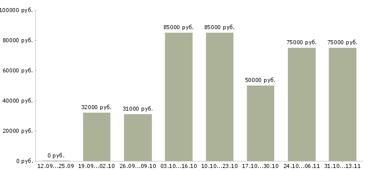 Вакансии «менеджер по работе с застройщиками»-Медиана зарплаты по вакансии «менеджер по работе с застройщиками» за 2 месяца