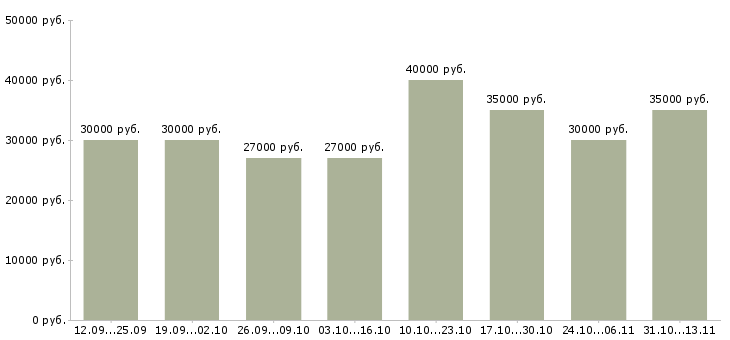 Вакансии «менеджер по работе с кандидатами»-Медиана зарплаты по вакансии «менеджер по работе с кандидатами» за 2 месяца