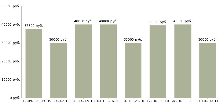 Вакансии «менеджер центра продаж»-Медиана зарплаты по вакансии «менеджер центра продаж» за 2 месяца