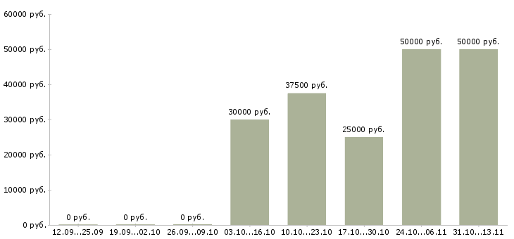 Вакансии «монтажник связи по прокладке волс»-Медиана зарплаты по вакансии «монтажник связи по прокладке волс» за 2 месяца
