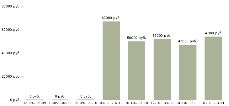 Вакансии «моторист по вахтовому методу»-Медиана зарплаты по вакансии «моторист по вахтовому методу» за 2 месяца