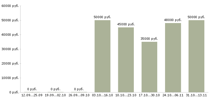 Вакансии «няня для девочки 7 лет»-Медиана зарплаты по вакансии «няня для девочки 7 лет» за 2 месяца