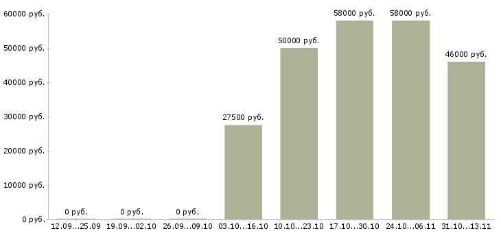 Вакансии «няня к девочке 7 лет»-Медиана зарплаты по вакансии «няня к девочке 7 лет» за 2 месяца
